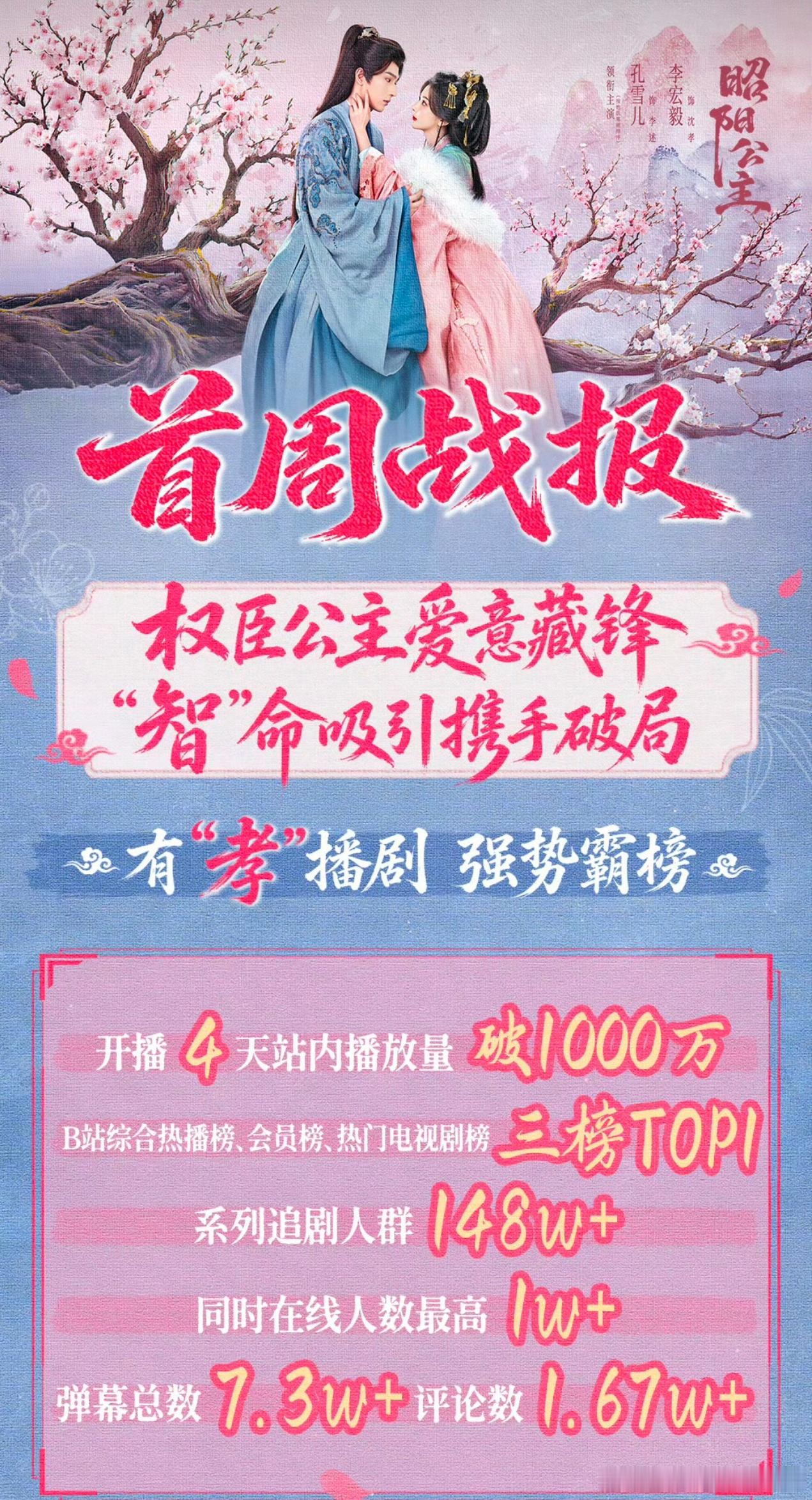 李宏毅昭阳公主首周热度战报