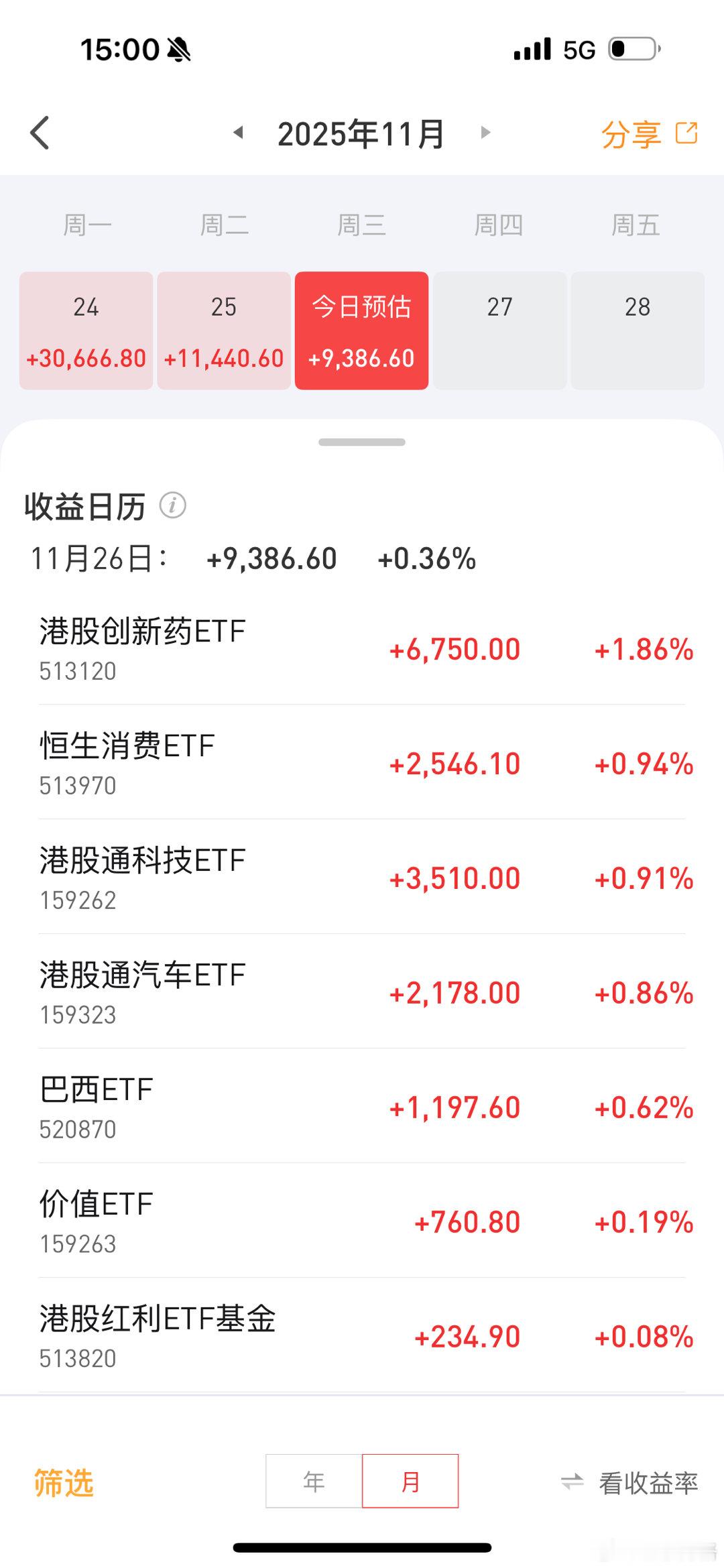 三天回血5万，相当于上周五一天跌的。大家回血了多少，点赞的加速回血基金股市a股