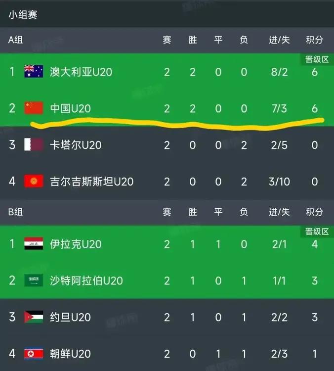 u20亚洲杯小组赛前2轮全部结束，国足u20表现超越日韩，惊艳！

1、总积分6