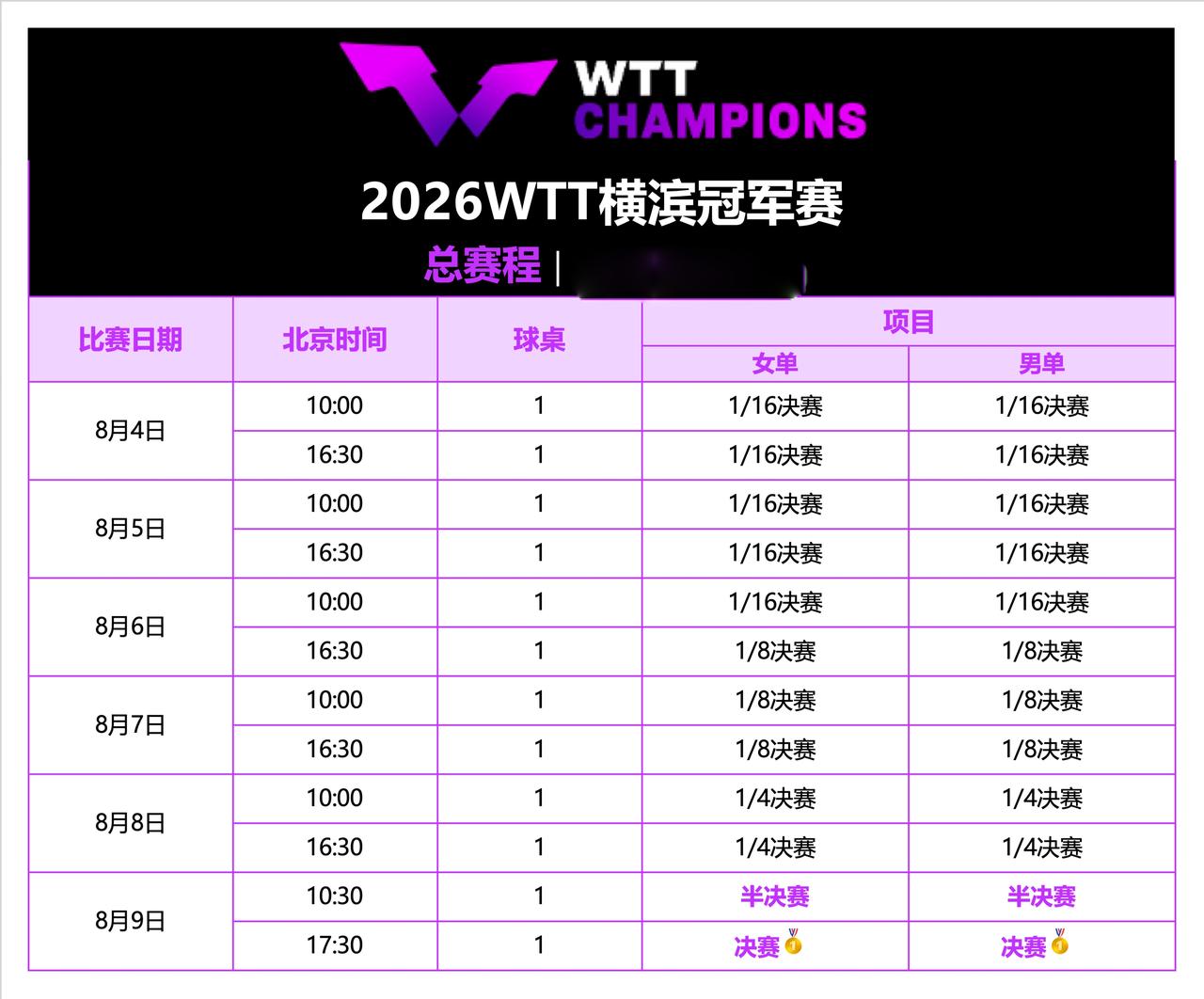 国乒8将出征横滨！主力轮休，陈幸同领衔卫冕，中日对决一触即发！
2026年WTT