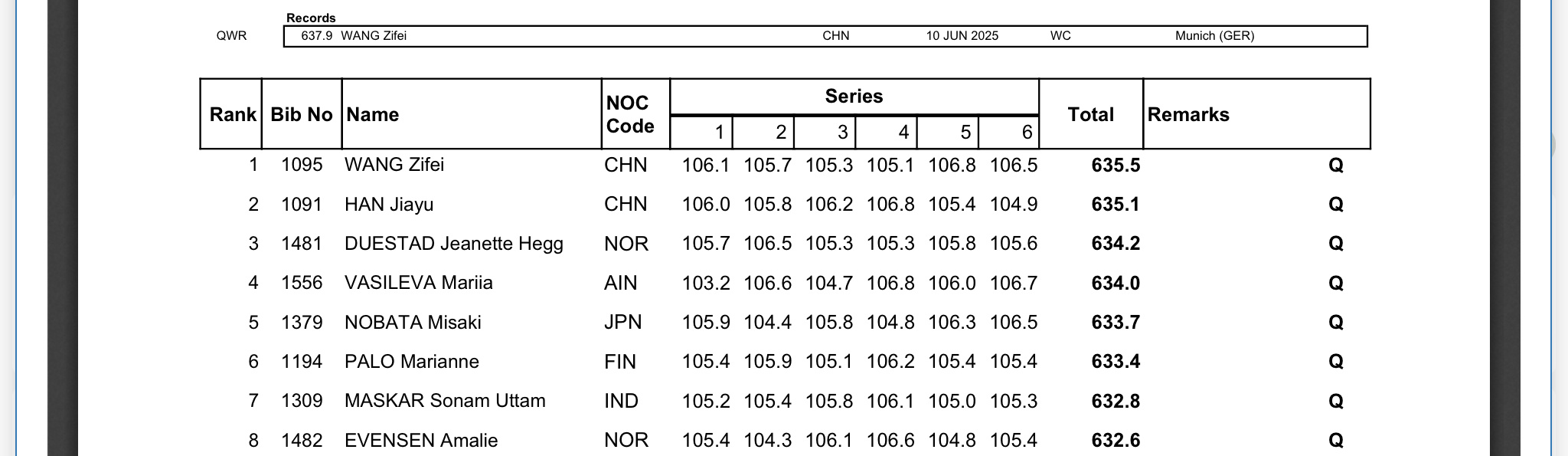 女子10米气步枪决赛名单 