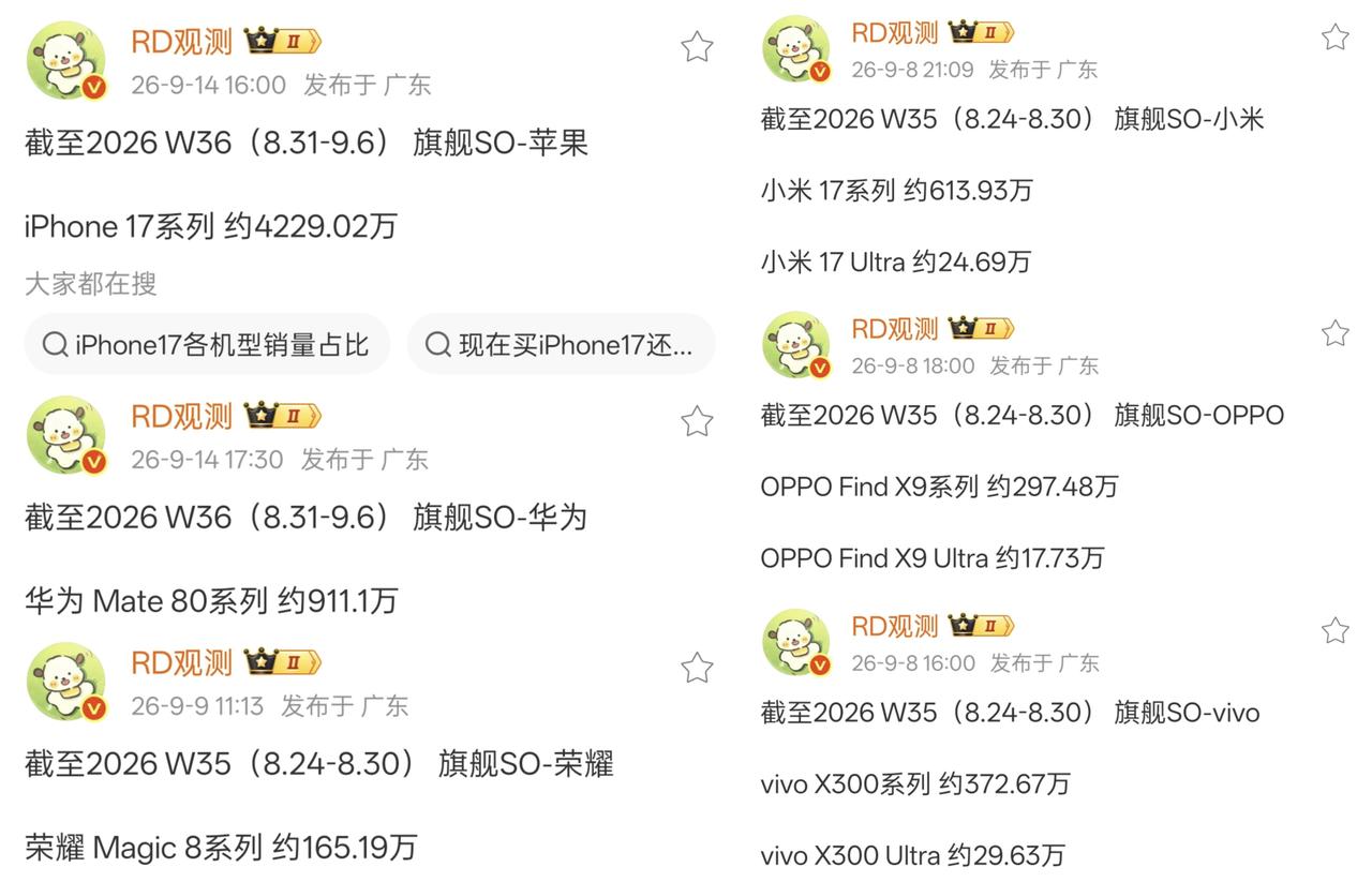 截止9月6日，iPhone 17系列中国区最新销量约：4229万台
截止9月6日