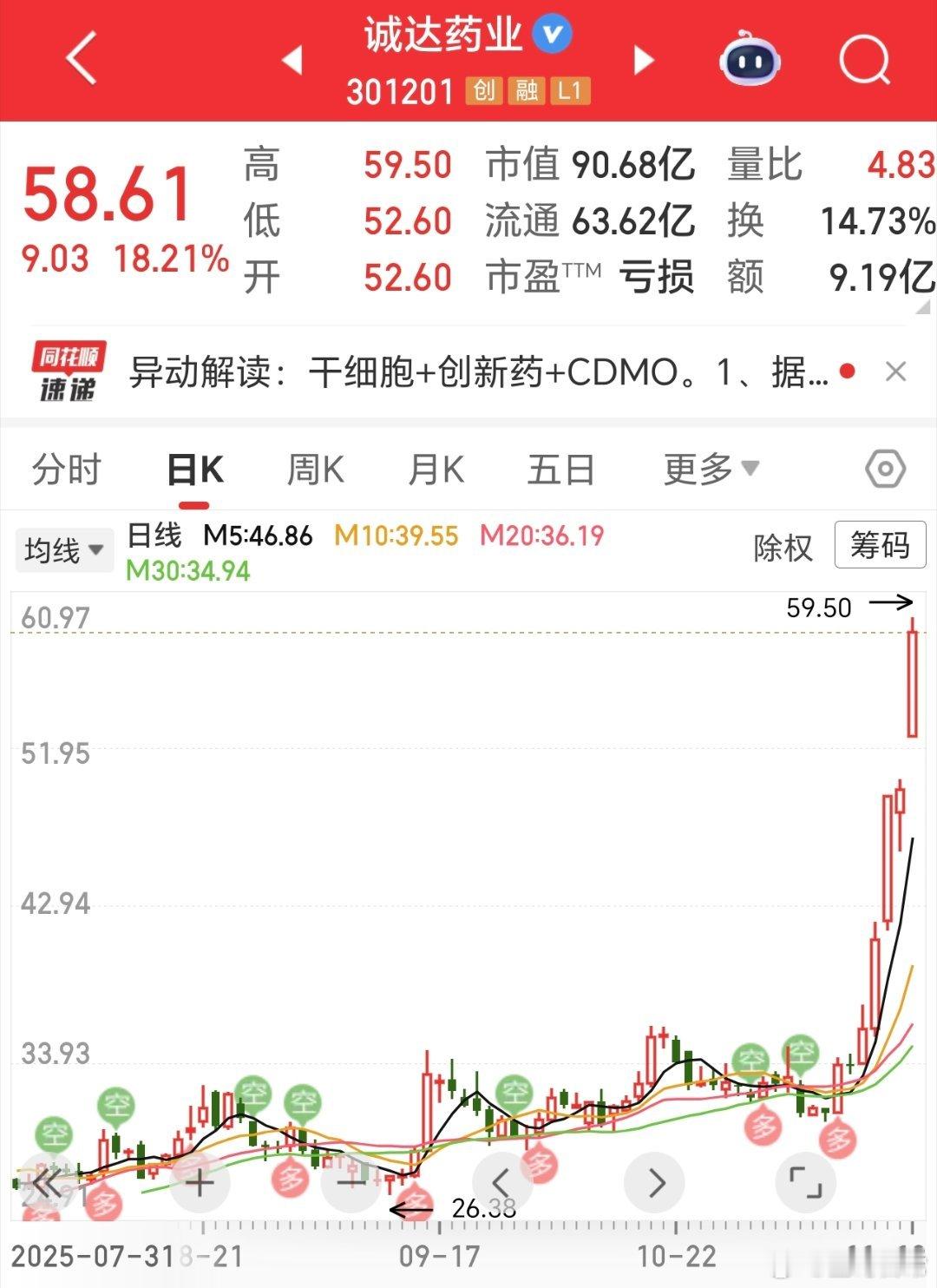 只有老粉才知道的秘密，底部起来3倍了。还是🉐等呀，结果是值得的。 