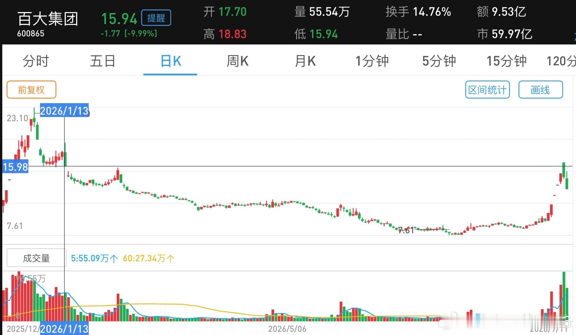 百大集团去年炒作过一波随后A杀套住了不少韭菜，这种股的股性就这样，尤其1月13日