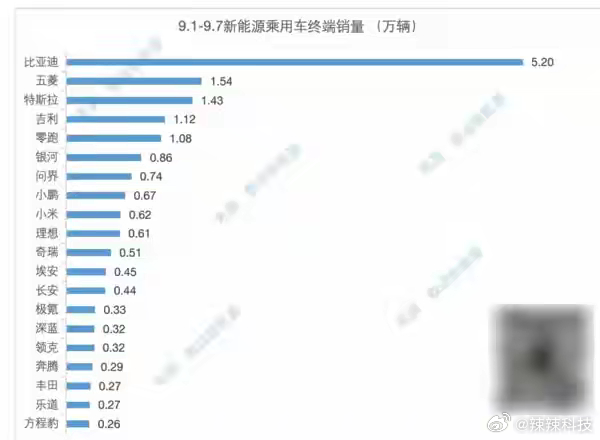 最新一周新能源乘用车终端销量榜单出炉：特斯拉第三 ​​​