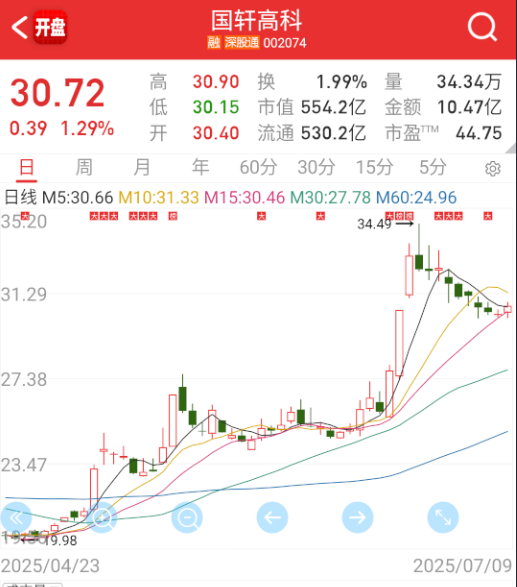 $国轩高科 sz002074$ 固态调整了一段时间，也有点要回流的意思。 ​​​