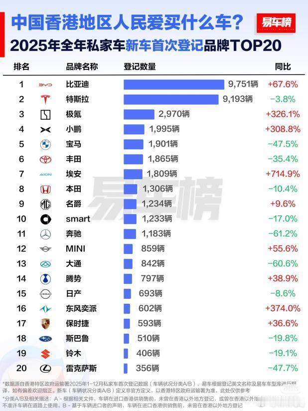 2025全年，比亚迪在香港车市以全年以9751辆的成绩，首次问鼎香港全品牌销量冠