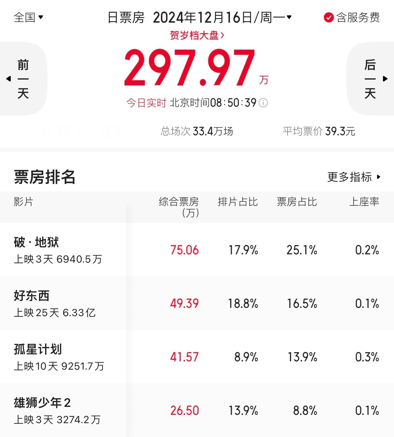 贺岁档豆瓣8.0+也没爆，为什么？ 