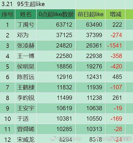 95生超like排名丁禹兮、邓为、张凌赫、王一博、侯明昊、陈哲远、王鹤棣、李昀锐