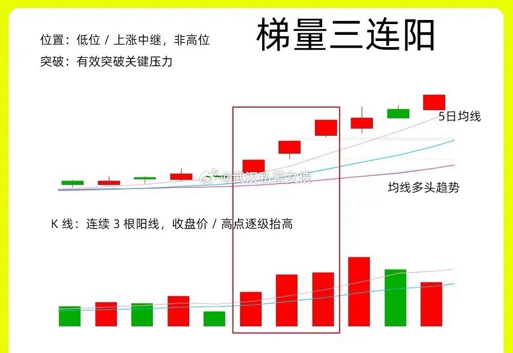 注意了！梯量三连阳到底是真拉升还是主力的出货呢？我们都知道成交量的放大，其他就代