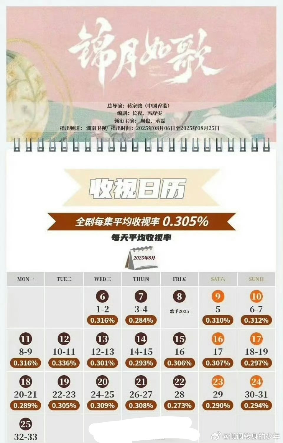 周也跟丞磊主演的《锦月如歌》最近的热度很高啊！ 