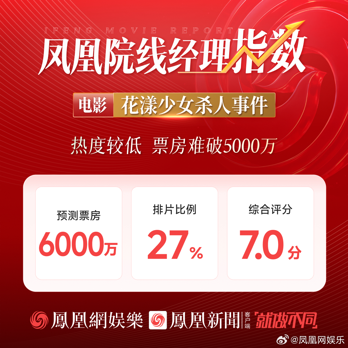 张子枫马伊琍新片难破亿7月18日，由周璟豪执导并编剧，张子枫、马伊琍、丁湘源、李