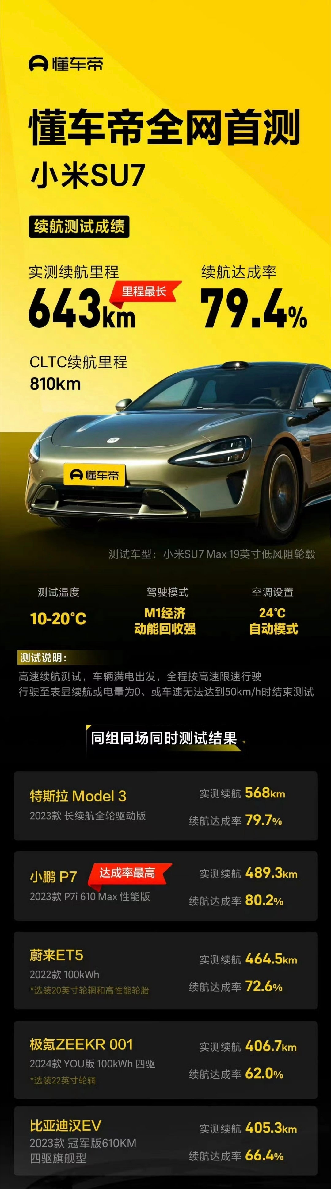 懂车帝的评测结果出来了，对小米SU7（Max）的续航测试，拿下懂车帝新能源续航总