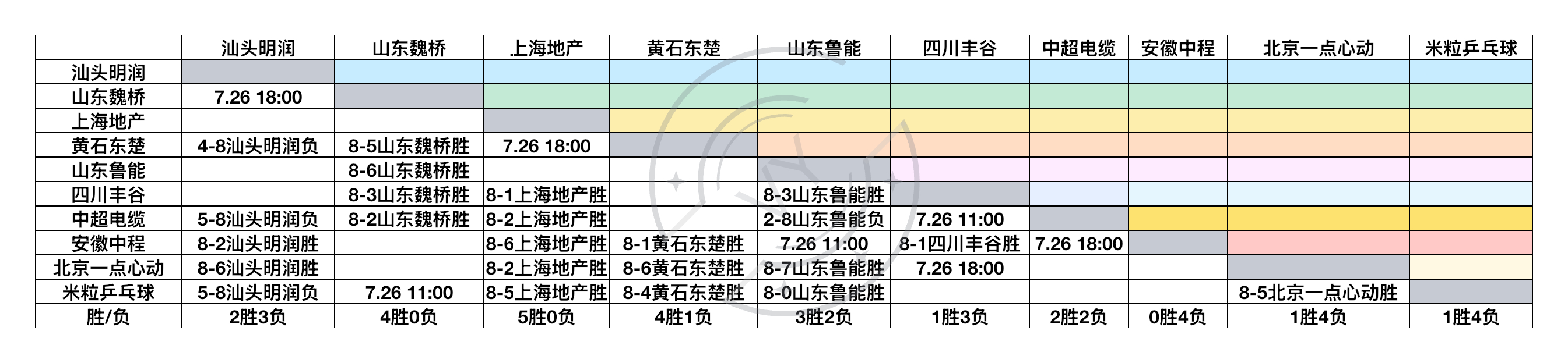 2026乒超联赛7.25男子团体成绩上海地产5胜领先 