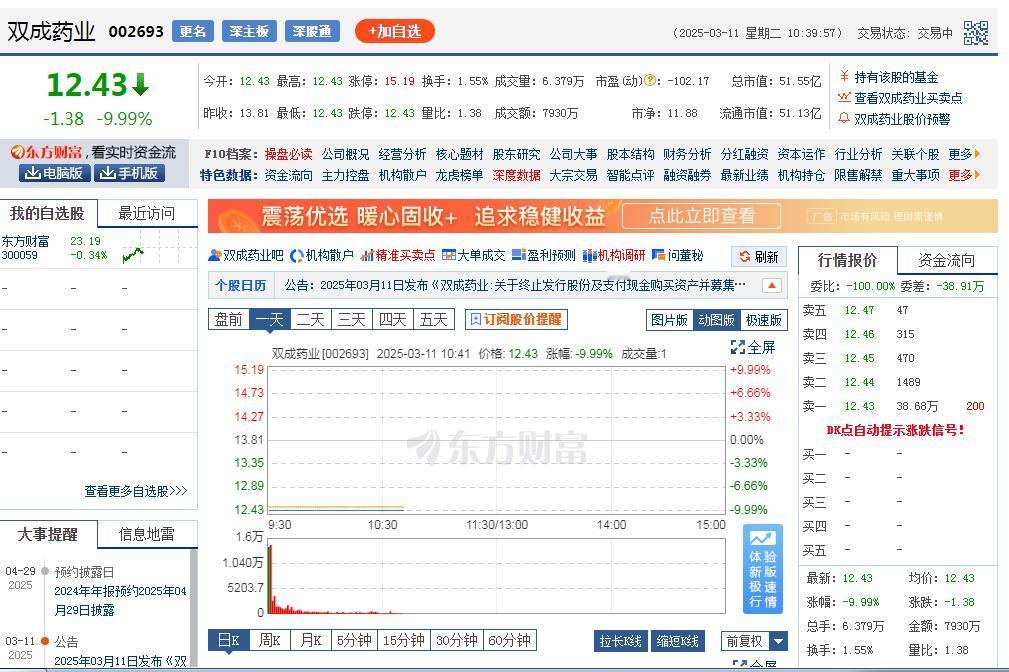 开盘一个小时了，最郁闷的除了东方集团里有兄弟，现在又多了一个曾经的“妖王”双成药