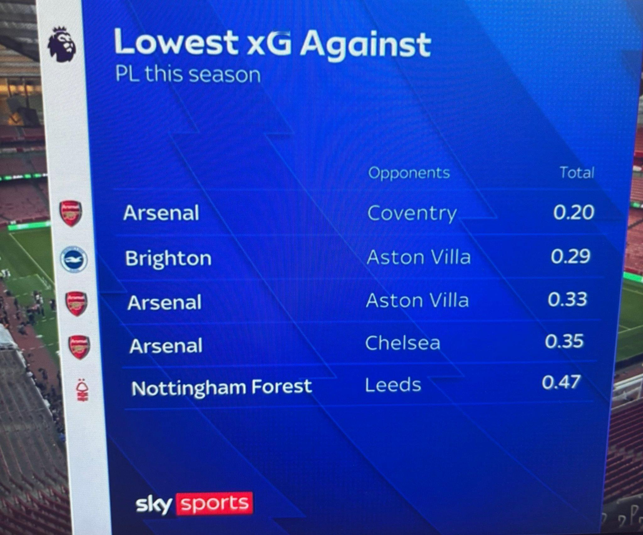 本赛季前三轮英超“被预期进球”（xG Against）最低榜单前五名，阿森纳独占