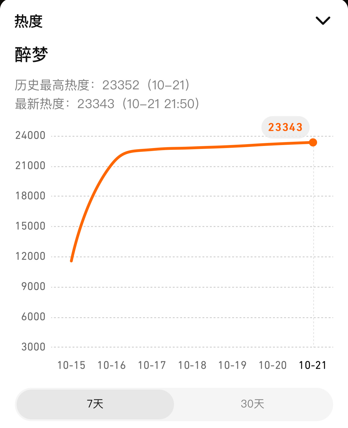 今晚单更，《醉梦》热度和播放量全部创新高，口碑发酵，新观众进场，明天就超点了，有