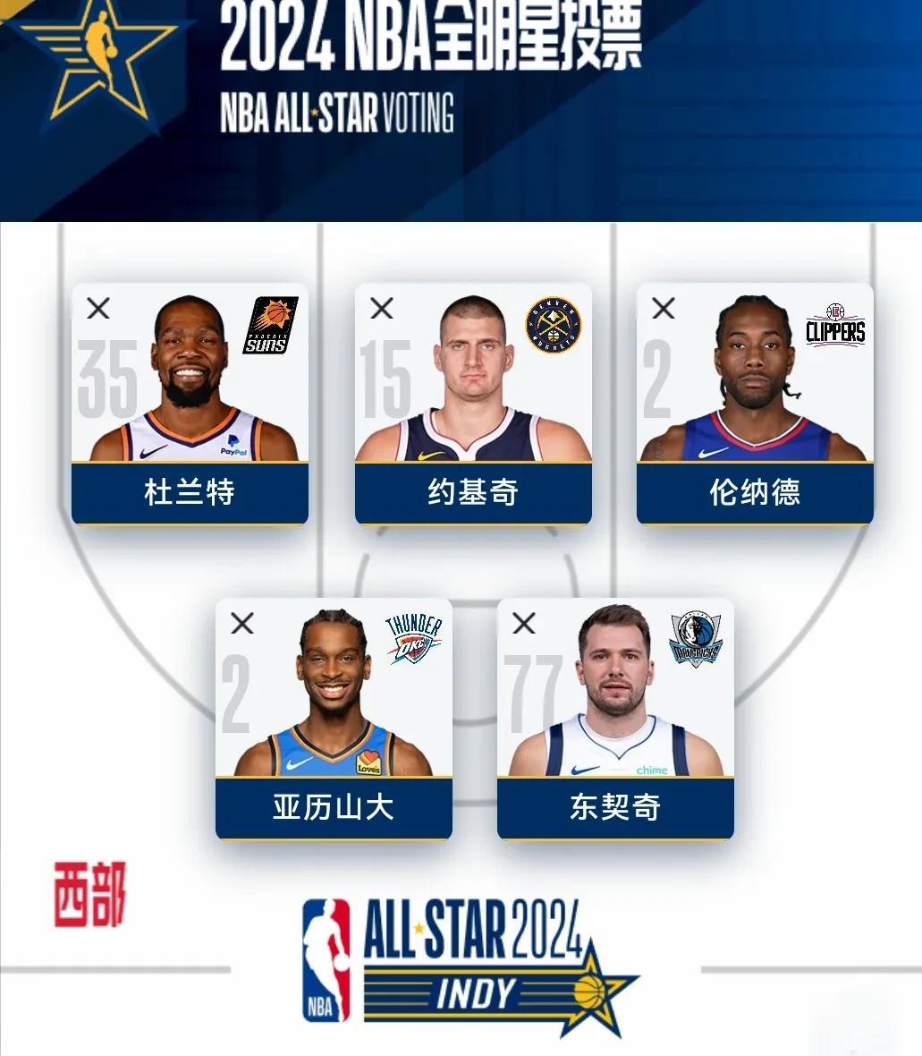 西部全明星首发。
按实力：
东契奇：33.2分8.5篮板9助攻
亚历山大：30.