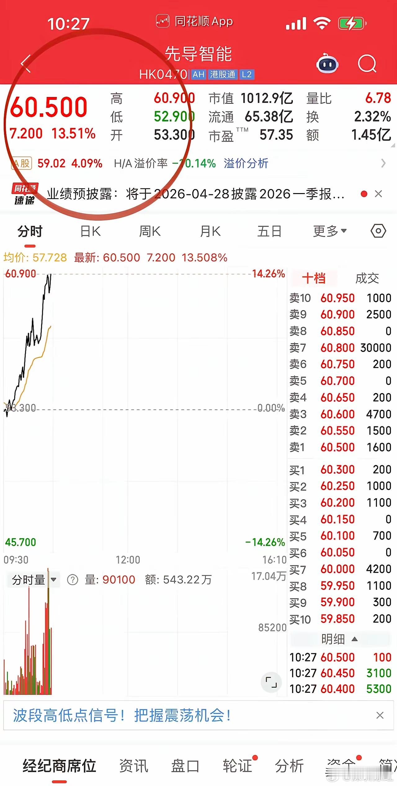 宁德时代开启扩产逻辑！港股宁德时代和电池设备龙头先导智能，全面领涨A股。宁德时代