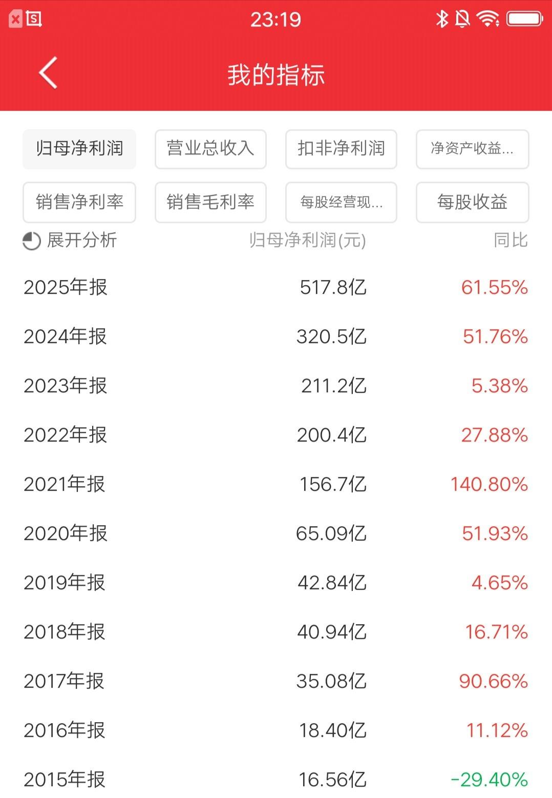 假设在2015年买入紫金矿业10万元，拿到现在不卖赚了多少钱呢？
先看年报数据：