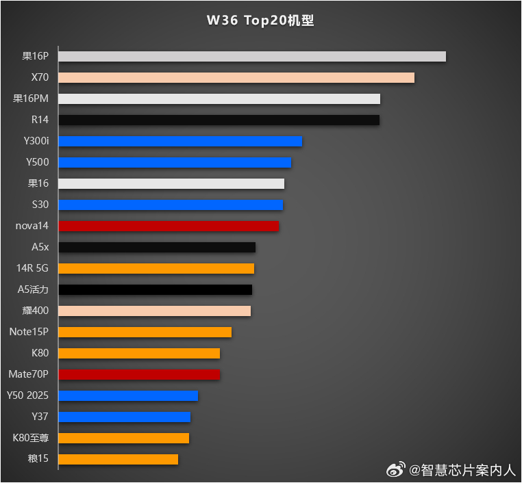 W36 Top20机型大家参考。和上周一样，本周蓝、粮各5款入围；黑、果各3款；