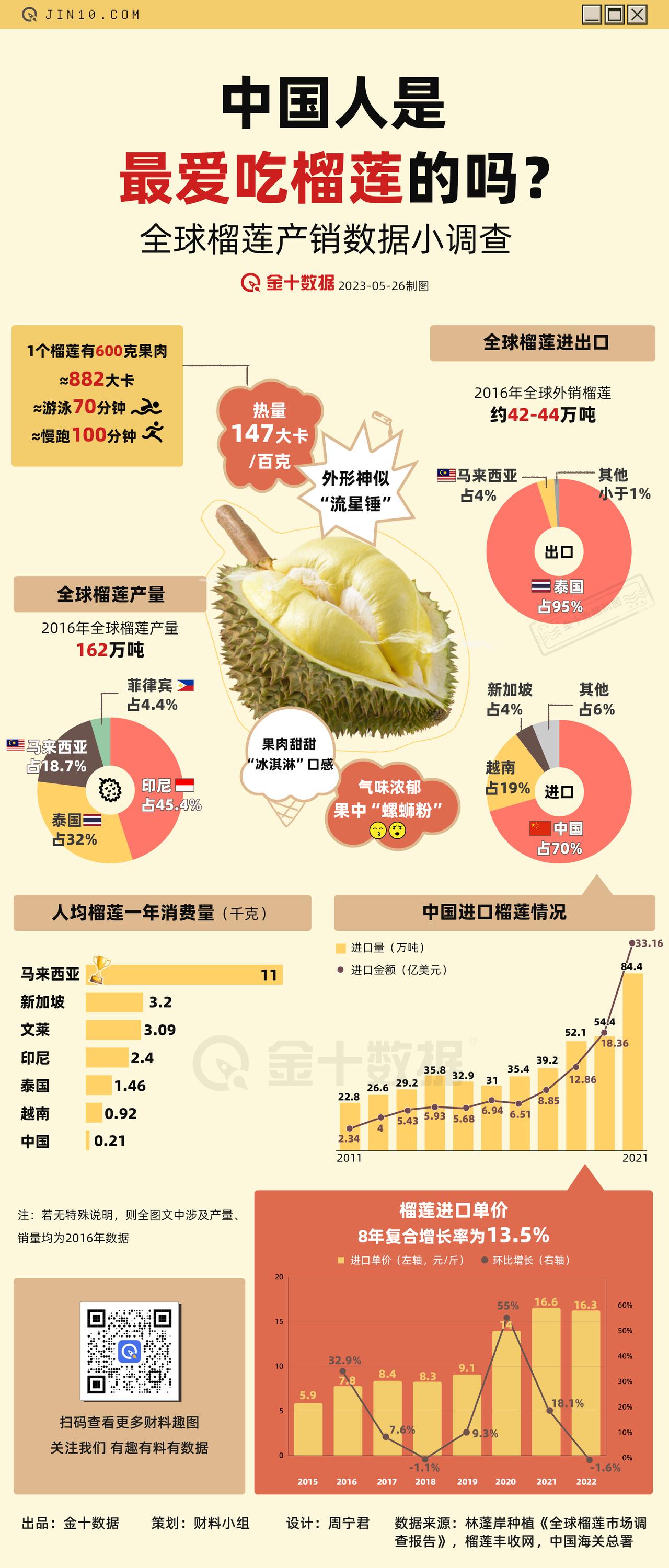【价格大涨？进口量猛增？论中国人有多爱吃榴莲】榴莲这些年在中国涨价了多少？有多少