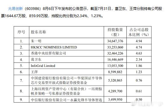 有报道说葛卫东加仓了兆易创新，对比一下~ 