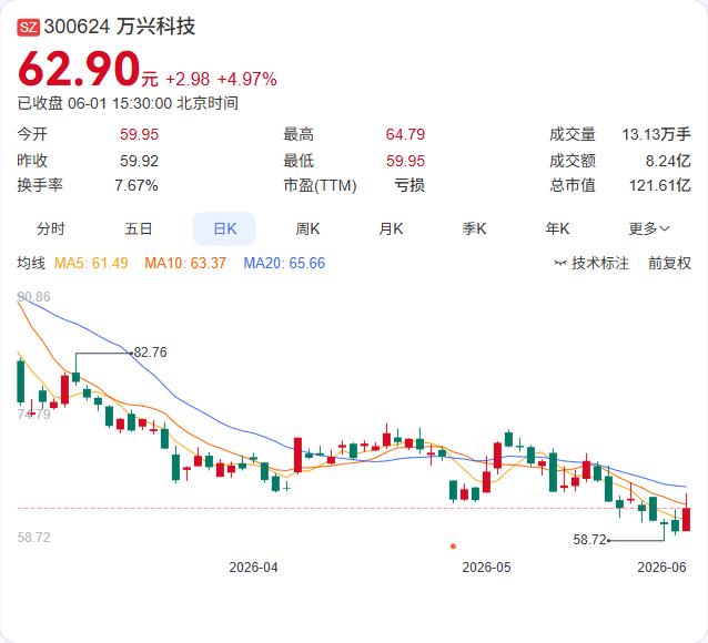 万兴科技的AI漫剧生意，刚刚交出了一份亮眼的成绩单。

6月1日，万兴科技在互动