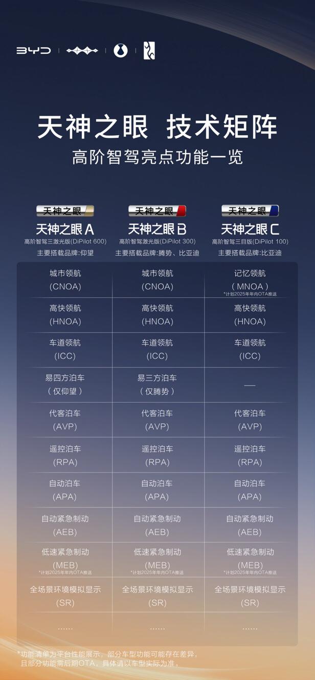 比亚迪“掀桌子”了！不到7万都有天神之眼高阶智驾，让智驾从高配变标配！比亚迪在2