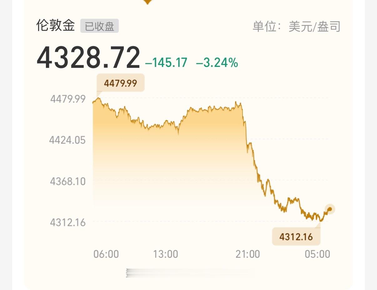 伦敦金暴跌145美元，收报4328！-3.24%的大阴线，看得人心凉……从447