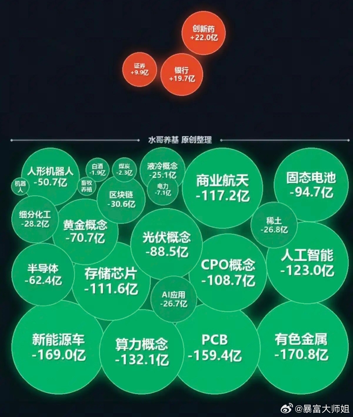 6.23周二  主力大资金+追踪流向！资金流入：创新药、证券、银行大科技退潮，明