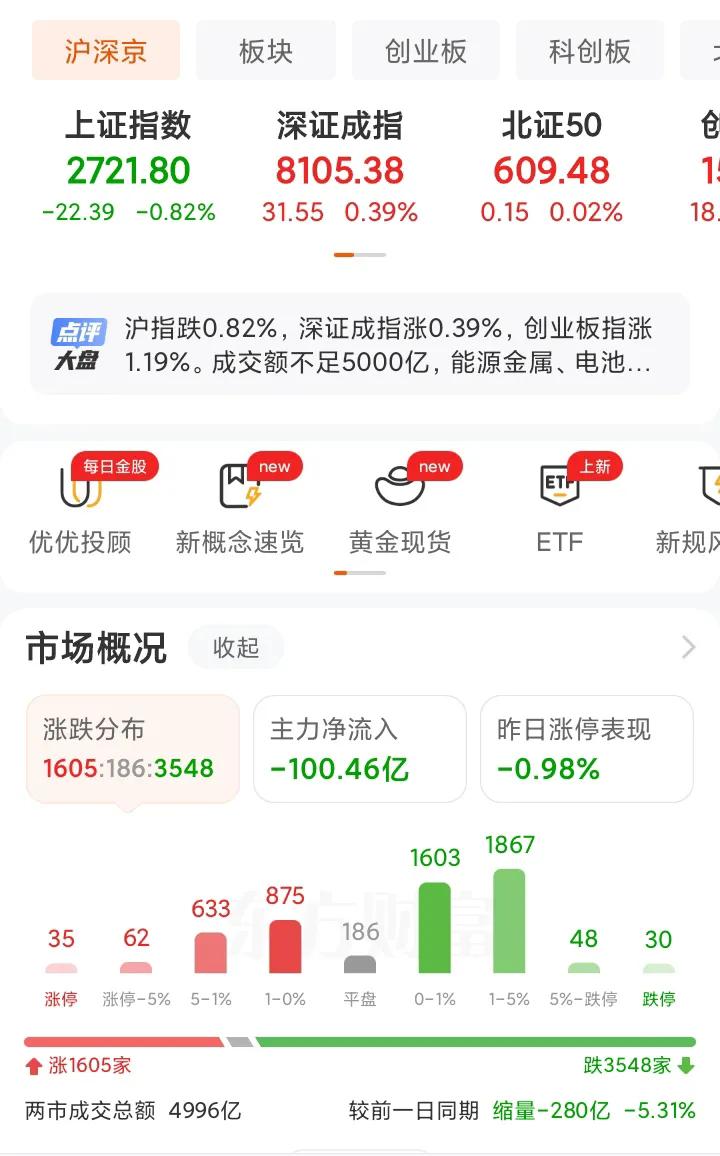 下午分时没给大反转，上证全天水下运行，缩量，两市成交额不到5000亿，个股跌多涨