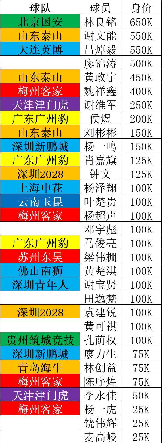 朱老师已经把职业联赛体系内的球员身价更新完了，虽然身价只是一个参考值，不过其实从