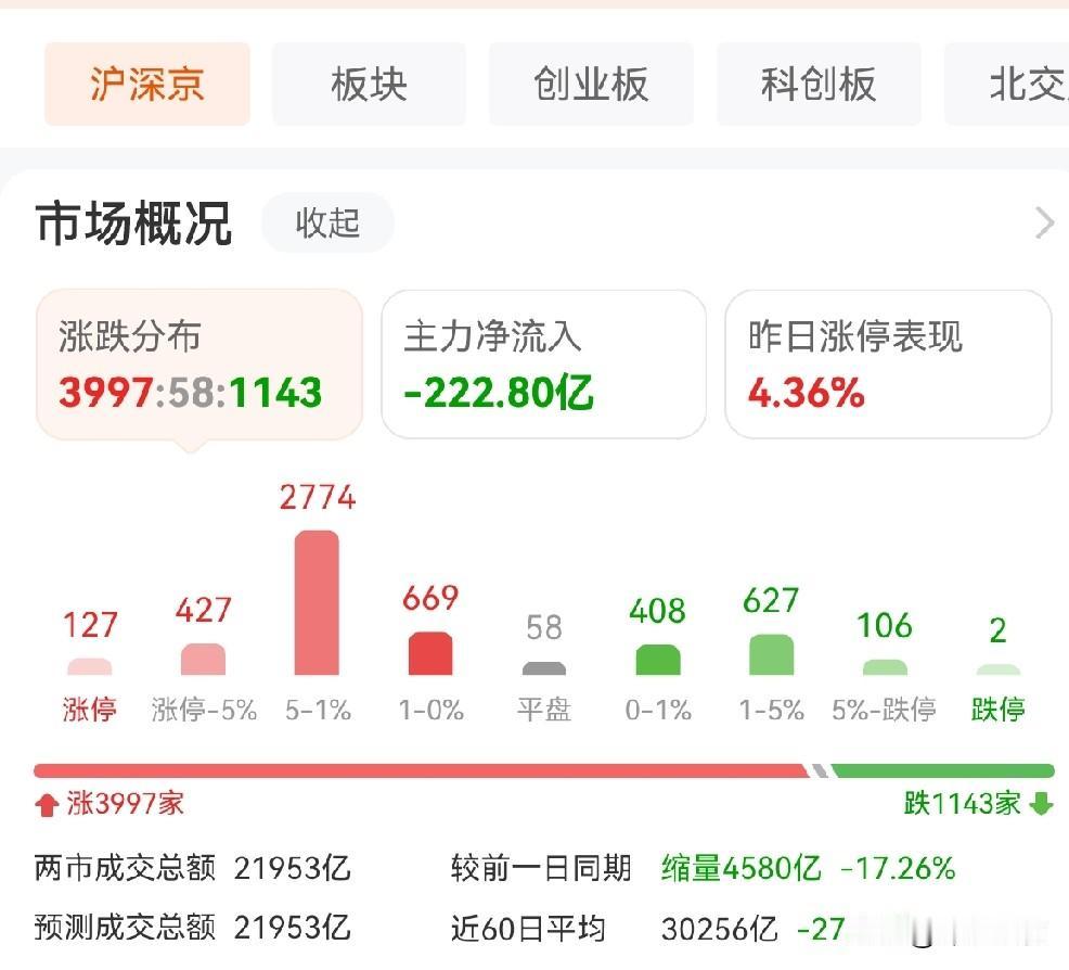 缩量了，普涨了，很多人觉得诡异。这么多人参与的、公开的市场，诡异啥？我认为，很正