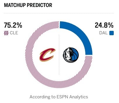 ESPN给出明日骑士对阵独行侠比赛的胜率预测：骑士vs独行侠