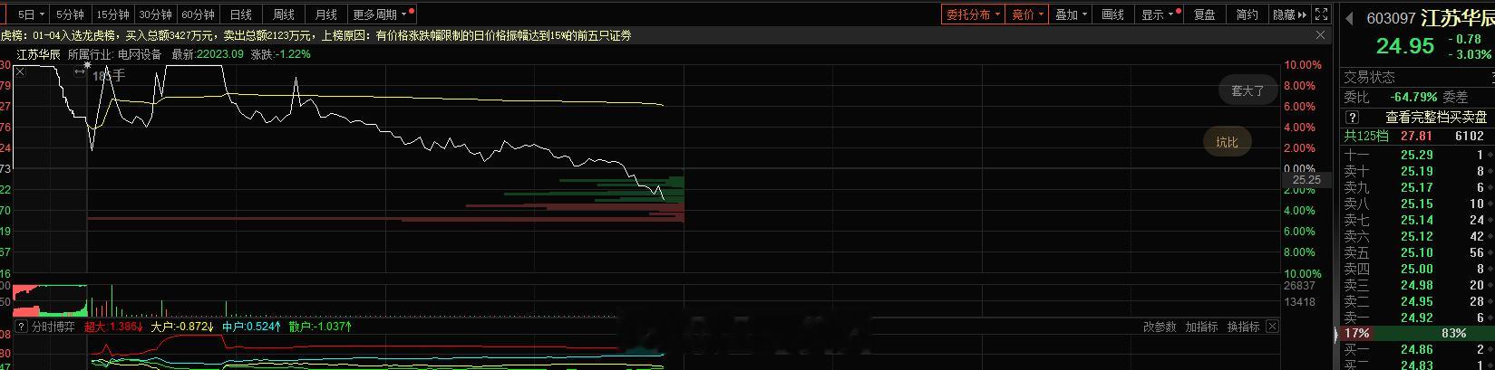 江苏华辰这是有点坑游资呀#A股[超话]# ​​​