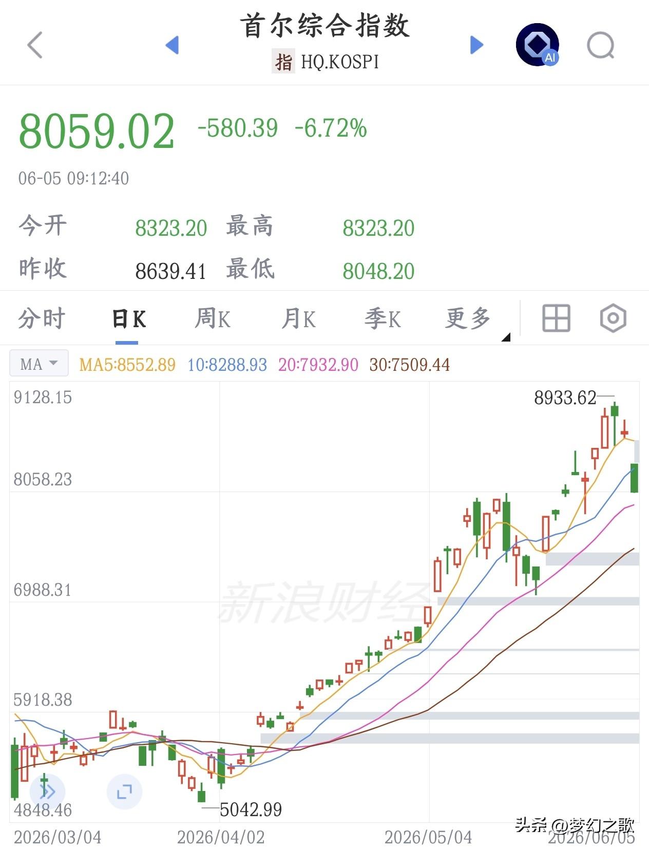 A股还没有开盘，但是已经开始瑟瑟发抖了，外围出现了暴跌
A股还在休息中，但是韩国