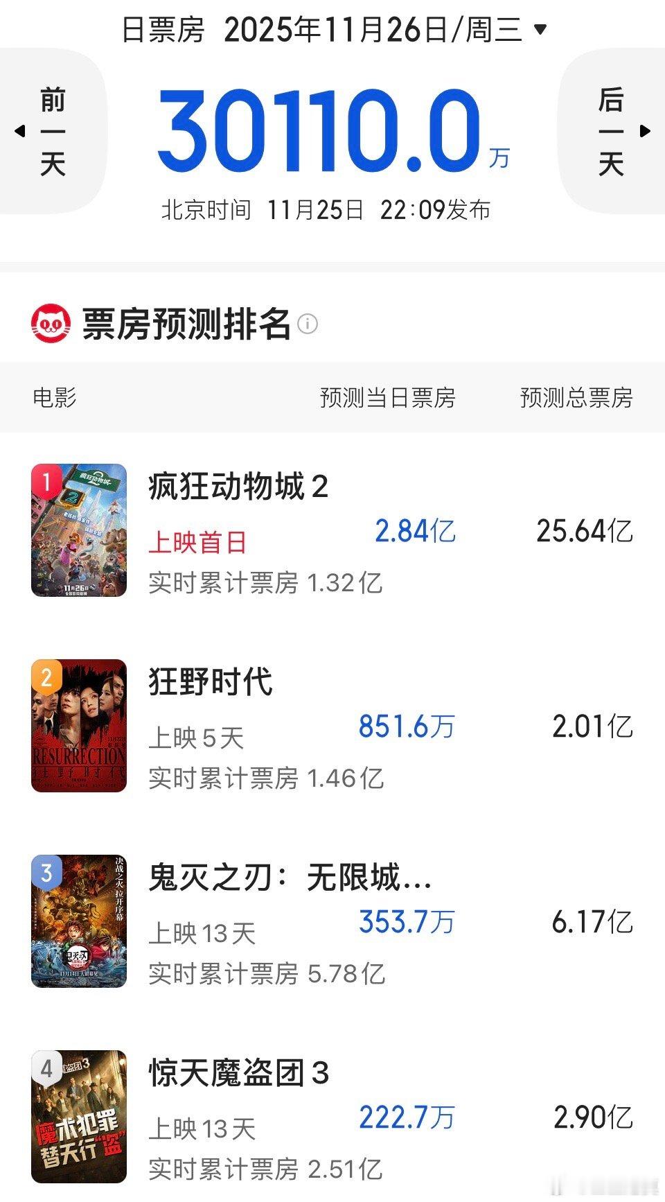 太猛了！！！《疯狂动物城2》首日预测票房25.64亿。这个预测票房，比第一部的票