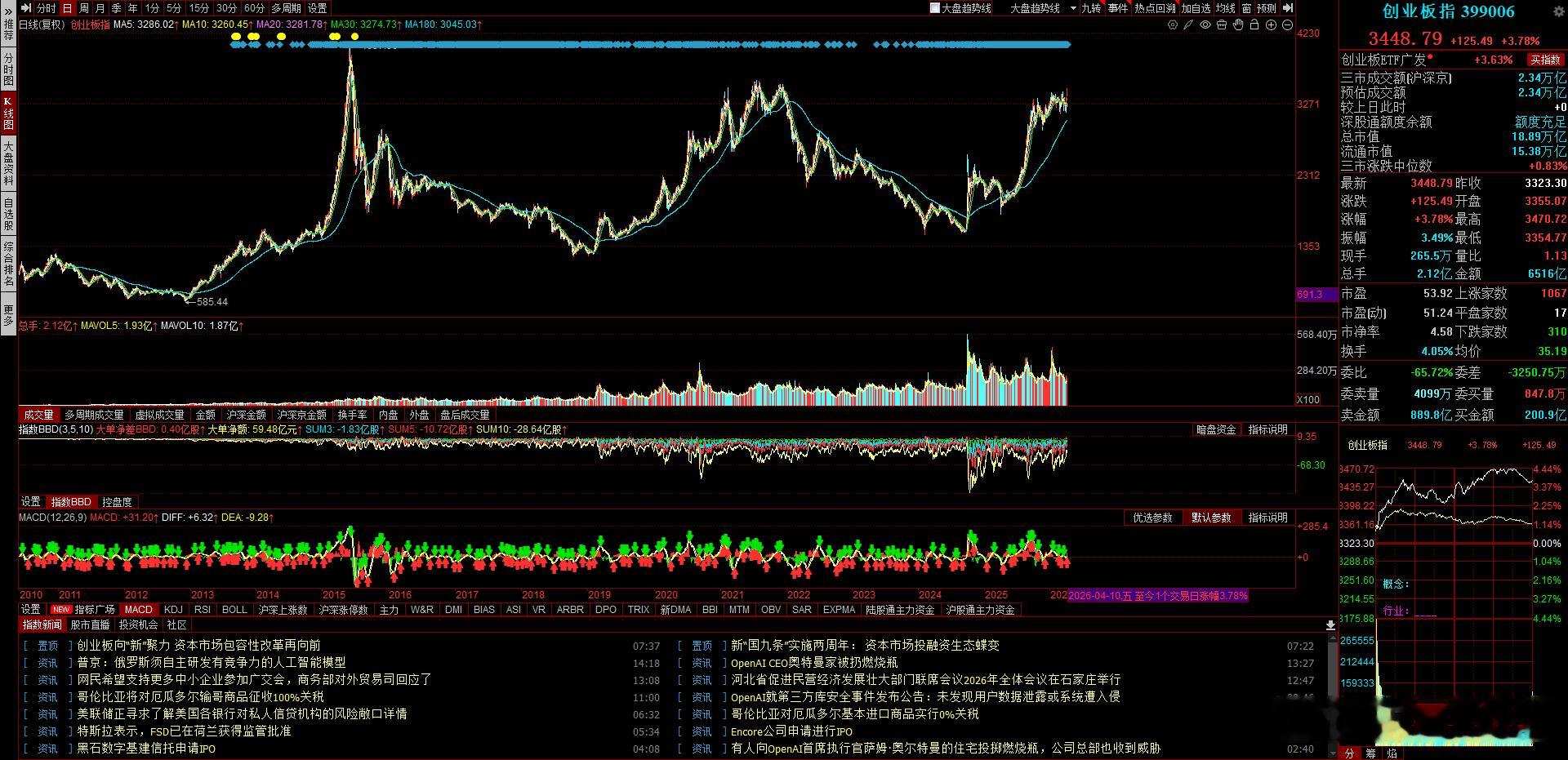 创业板再出超级大利好，整不好又会来一波创业板牛市，创业板方向是未来的重点，要特别
