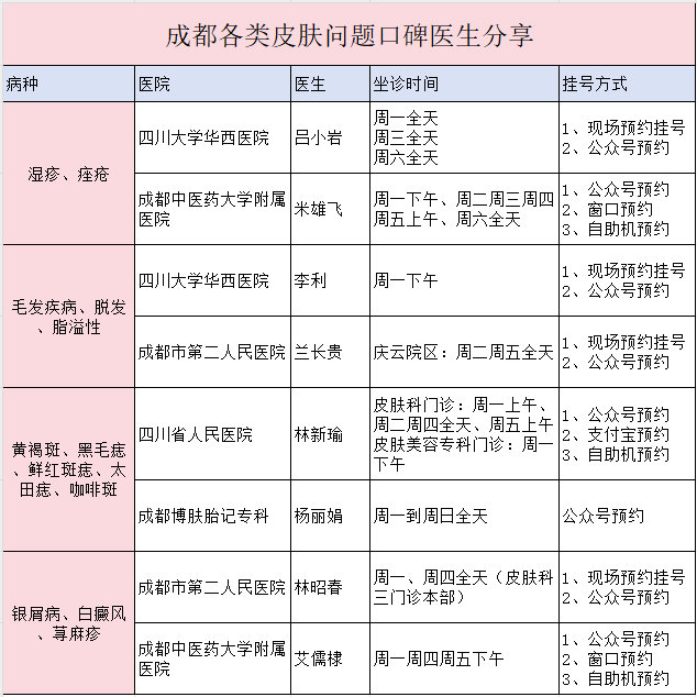 成都各类皮肤问题口碑医生分享★湿疹、痤疮吕小岩：擅长皮肤科常见疾病及疑难疾病的诊