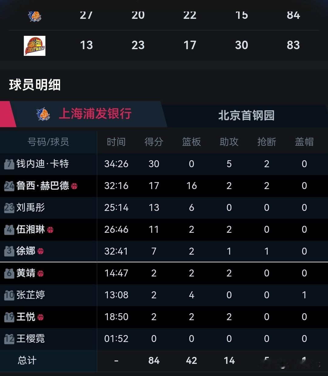 伍湘琳主绝杀
上海女篮1分险胜北京
一波三折
卧龙凤雏
哈哈😄