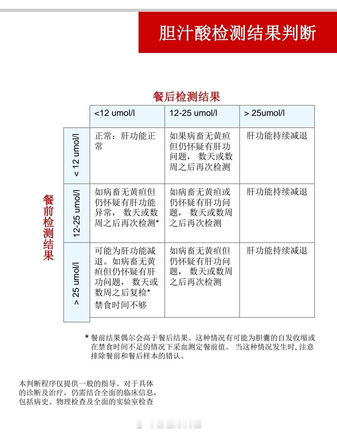 胆汁酸检测结果判断  ​​​