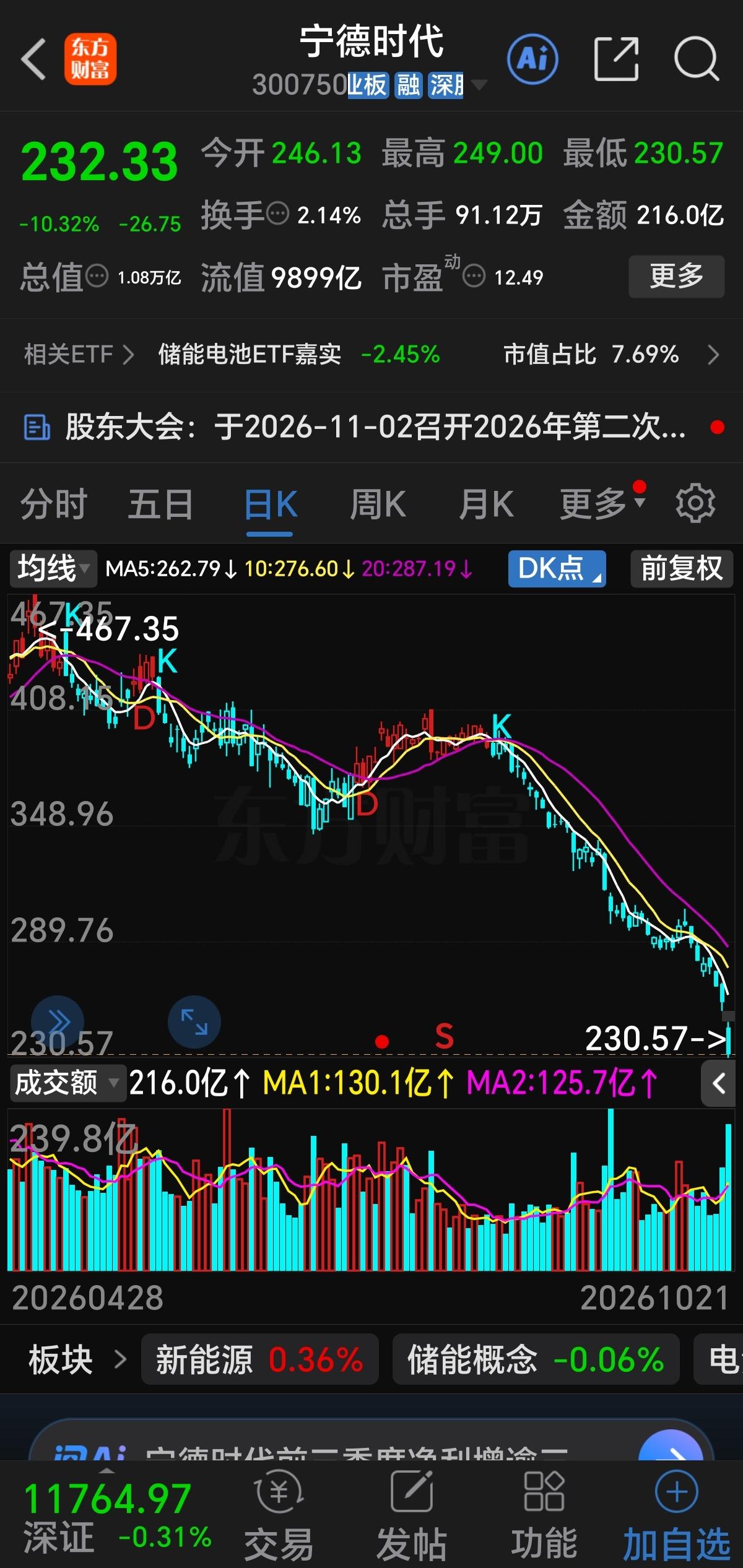 宁德时代下跌超10%，连续大跌后股价跌至233元，距离上一个高点5月份467元/
