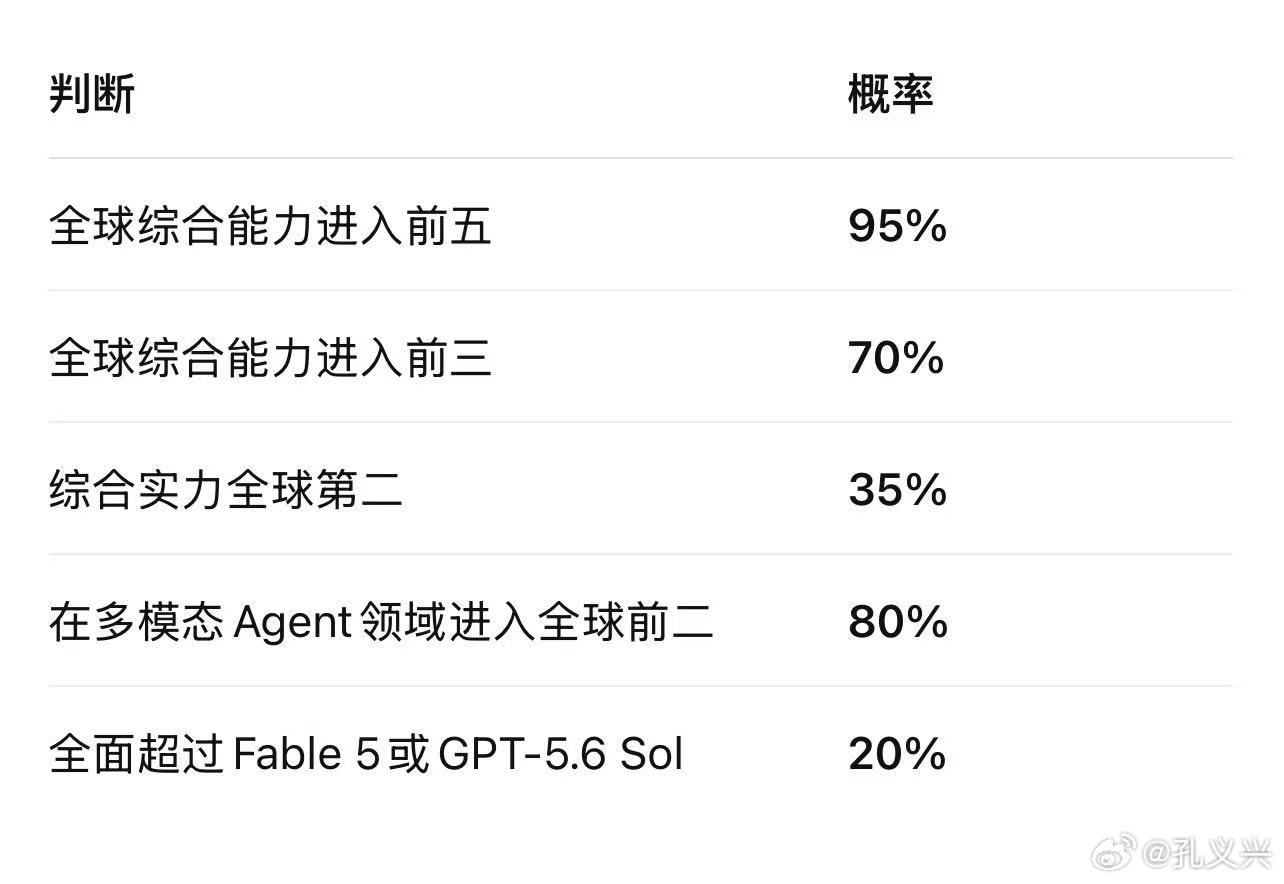 Qwen3.8-Max终于问世，我没有特别惊喜，因为我知道能做出来。我就说一个最