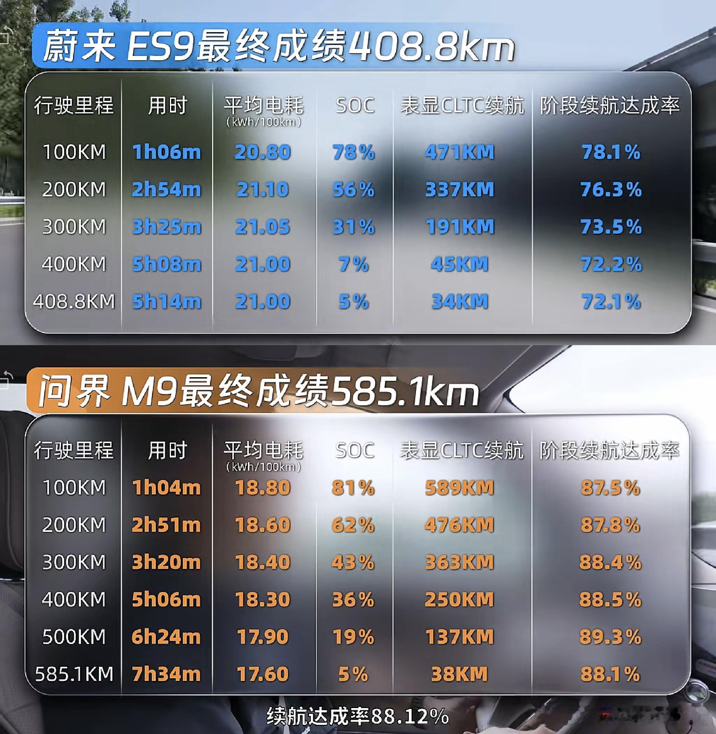 问界M9纯电版续航达成率和蔚来ES的续航达成率，对比下来，问界M9表现还是要优秀