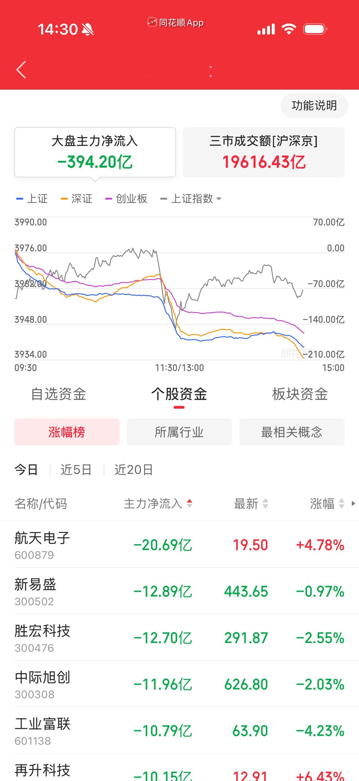 净卖出不多400亿左右。易中天居前。 
