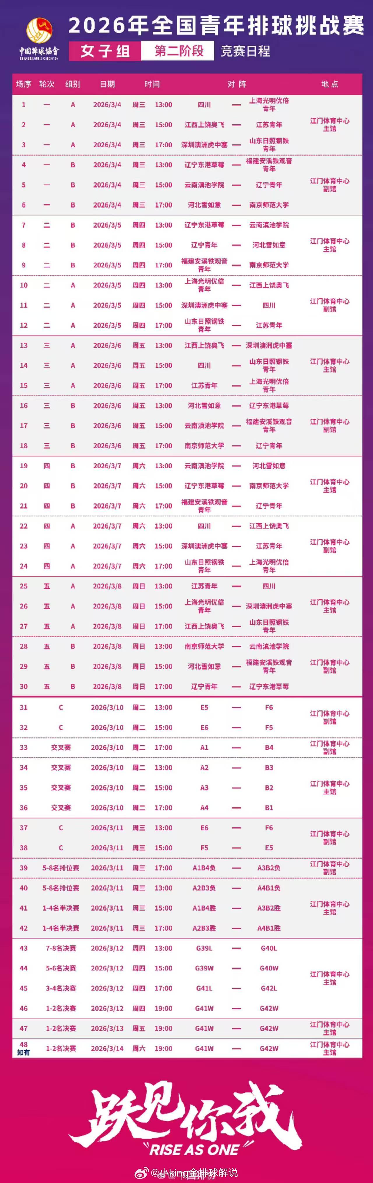 深圳女排与江西女排会师B级决赛，决赛三场两胜制，周四周五周六每天的19点，这赛制