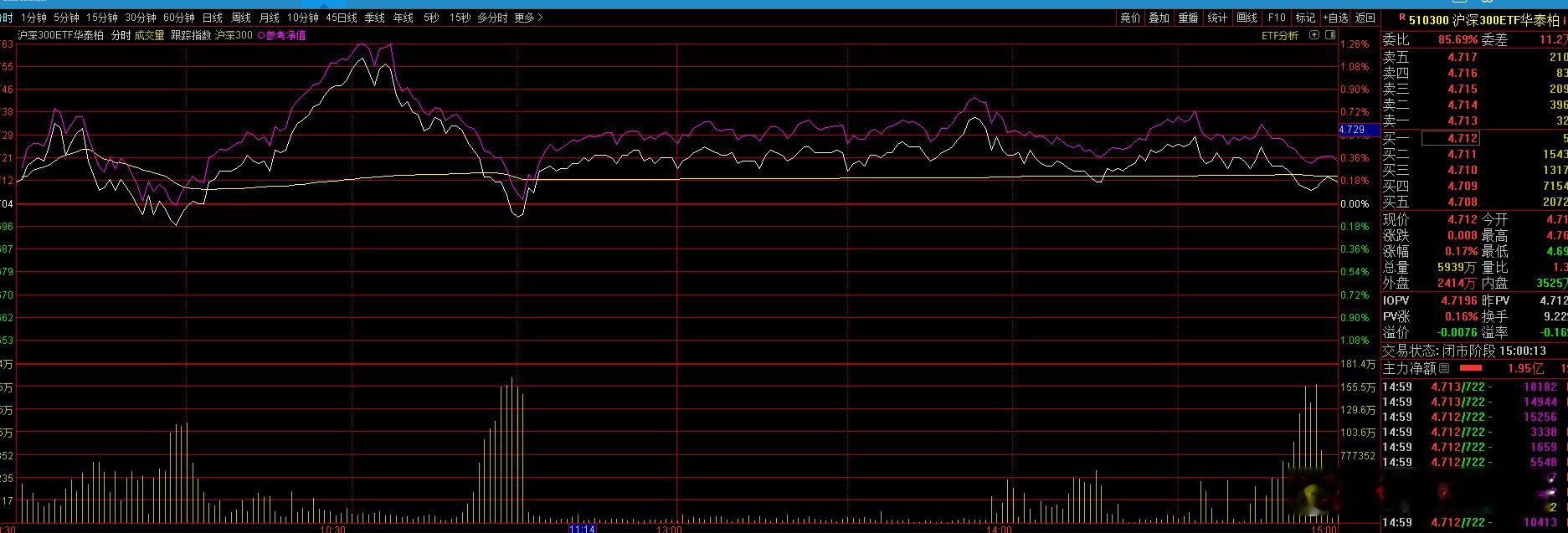 控盘太厉害了，3.2万亿成交放出来，都不让涨，死活得按住！ 