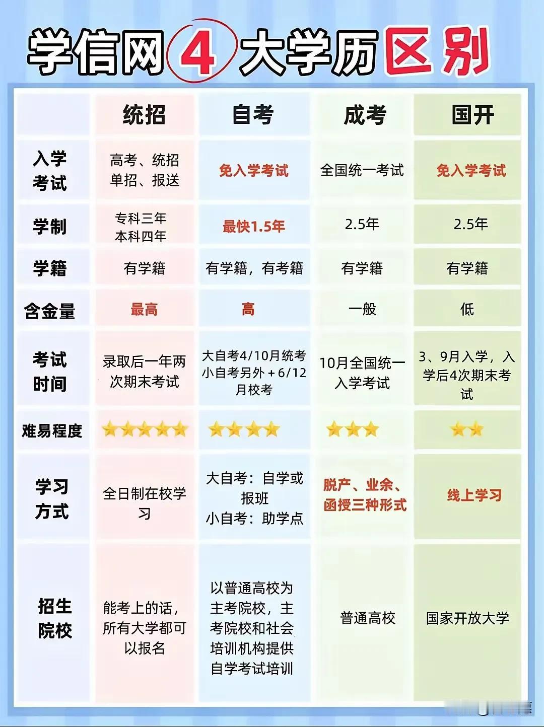 学信网四大学历有啥区别？一图说清楚。