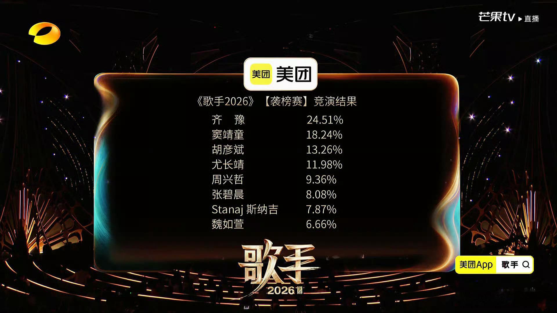 《歌手2026》第二期排名，魏如萱淘汰第一名：齐豫第二名：窦靖童第三名：胡彦斌第